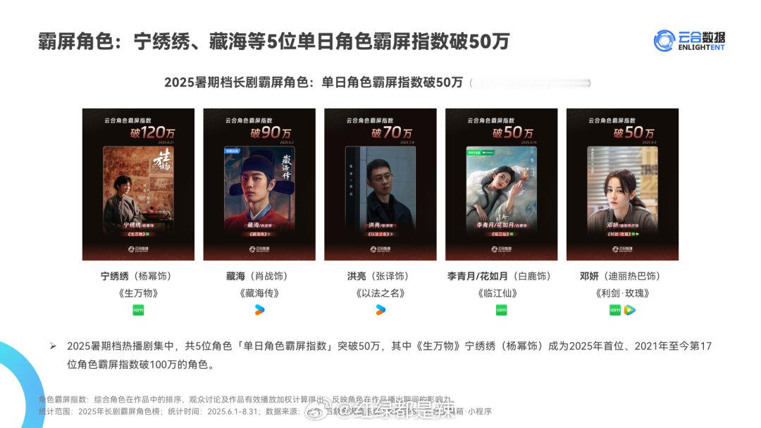 2025暑假档剧集霸屏角色单日角色霸屏指数破50万 ​​​