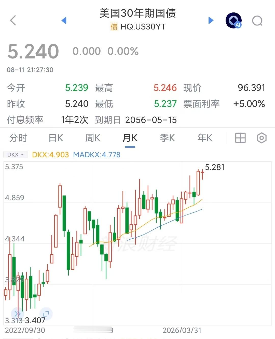美国国债平均年限降至5.9年，平均利息3.44%平均年限就是，最长的30年期，最