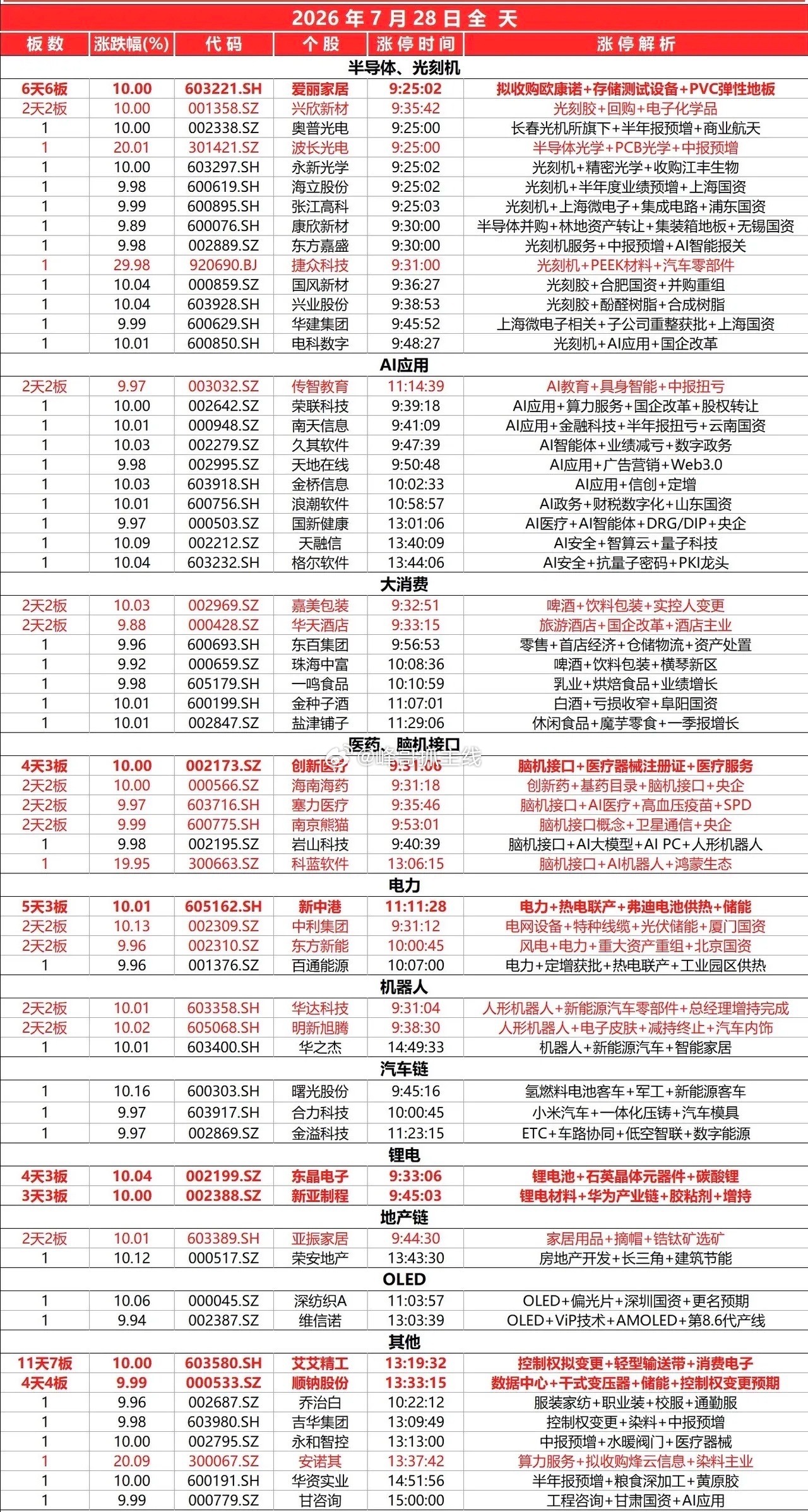 7月28日全天涨停板 