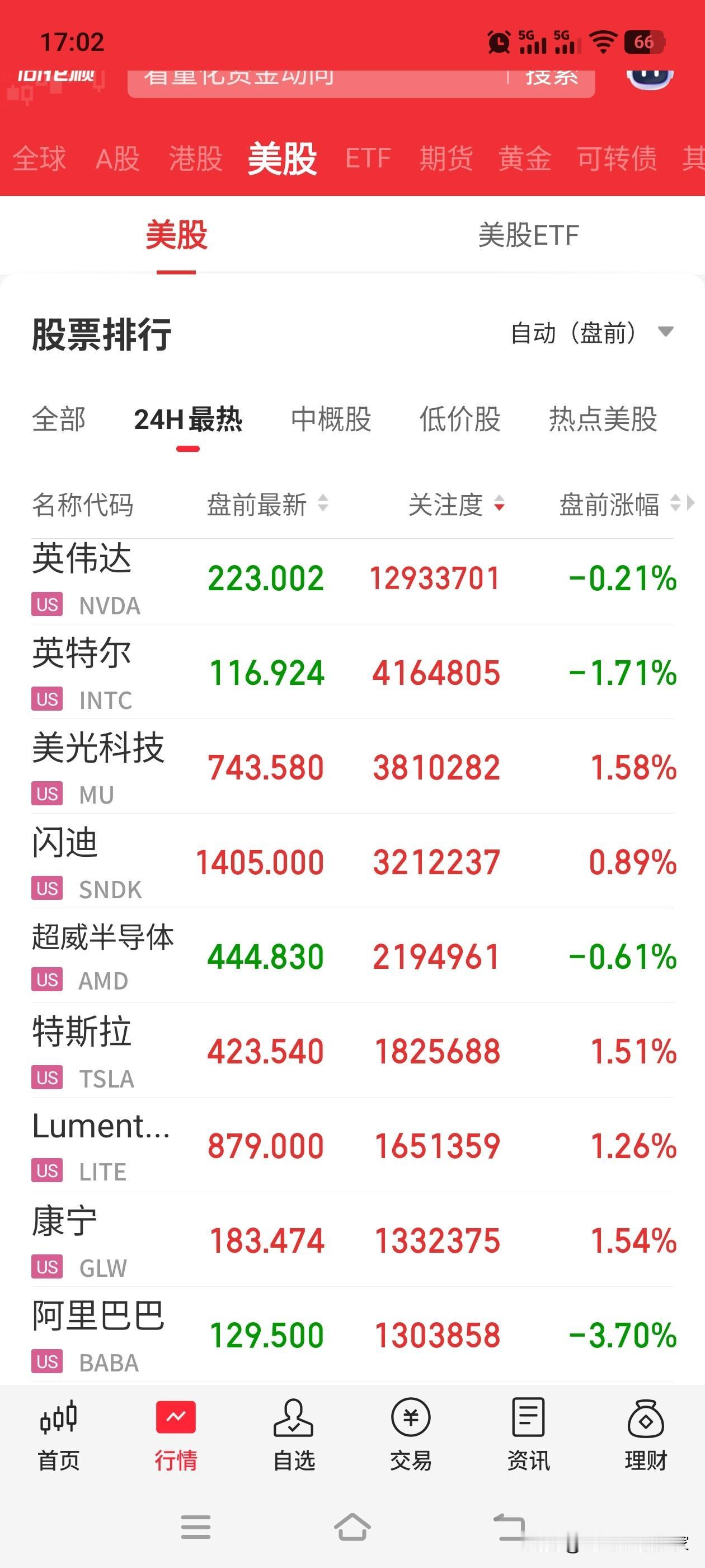 美股盘前走势比较温和，英伟达并没有出现因为业绩利好而兑现。不过即使开盘的时候直接