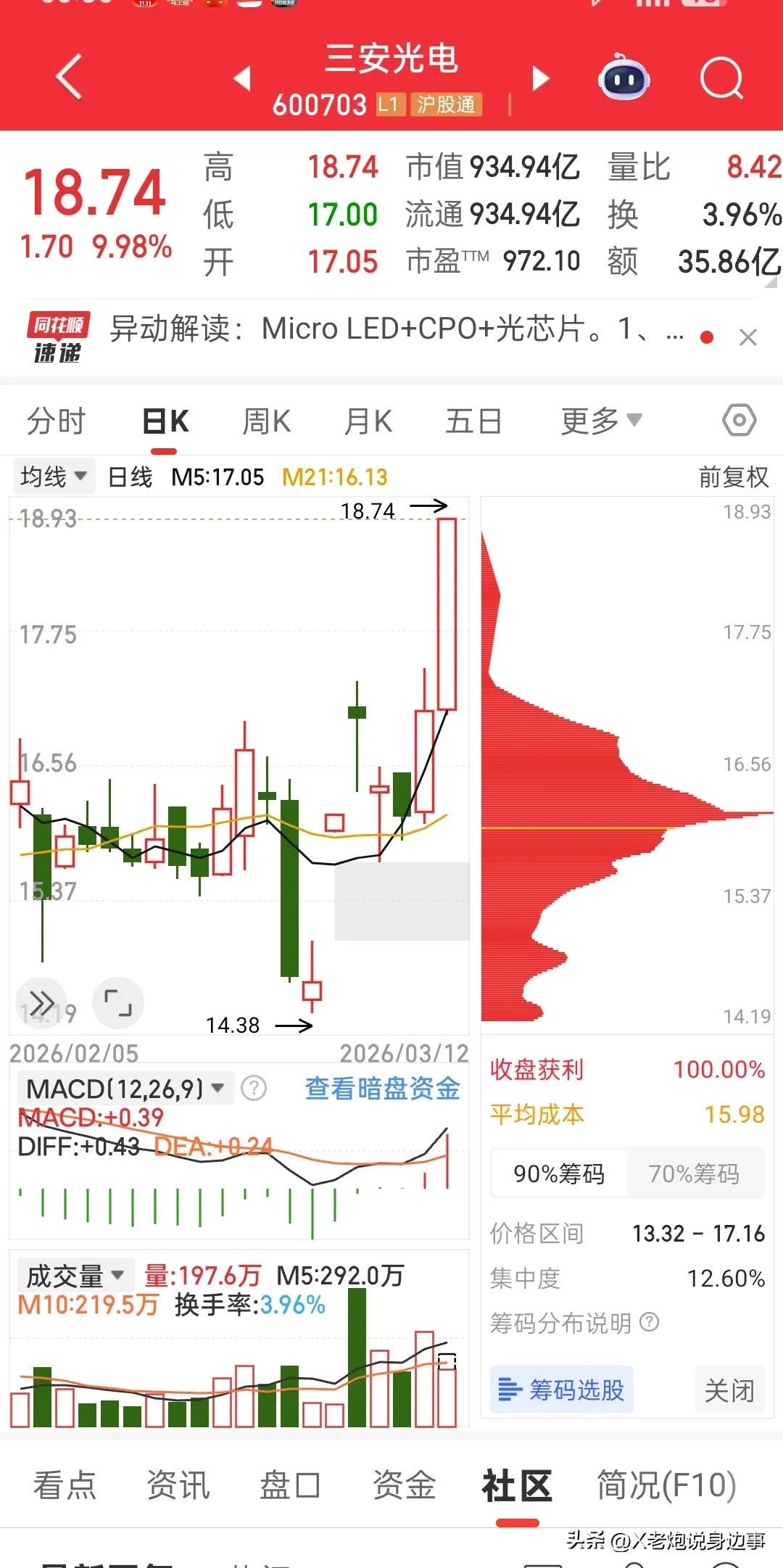 昨天买的尚安光电涨停了。
🔥 三安光电（600703）昨天（3月11日）没涨停