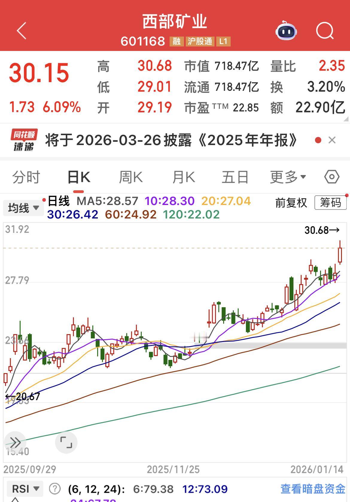 西部矿业大涨超6%！

低位买过，可惜拿不住！