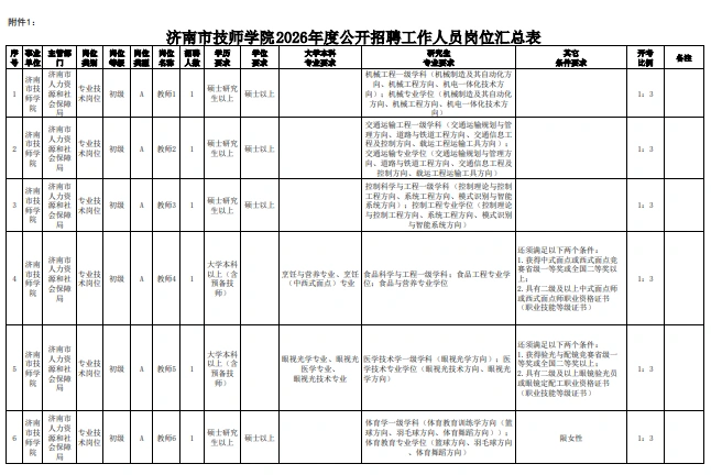 济南技师学院教师岗位13人！本科学历起报