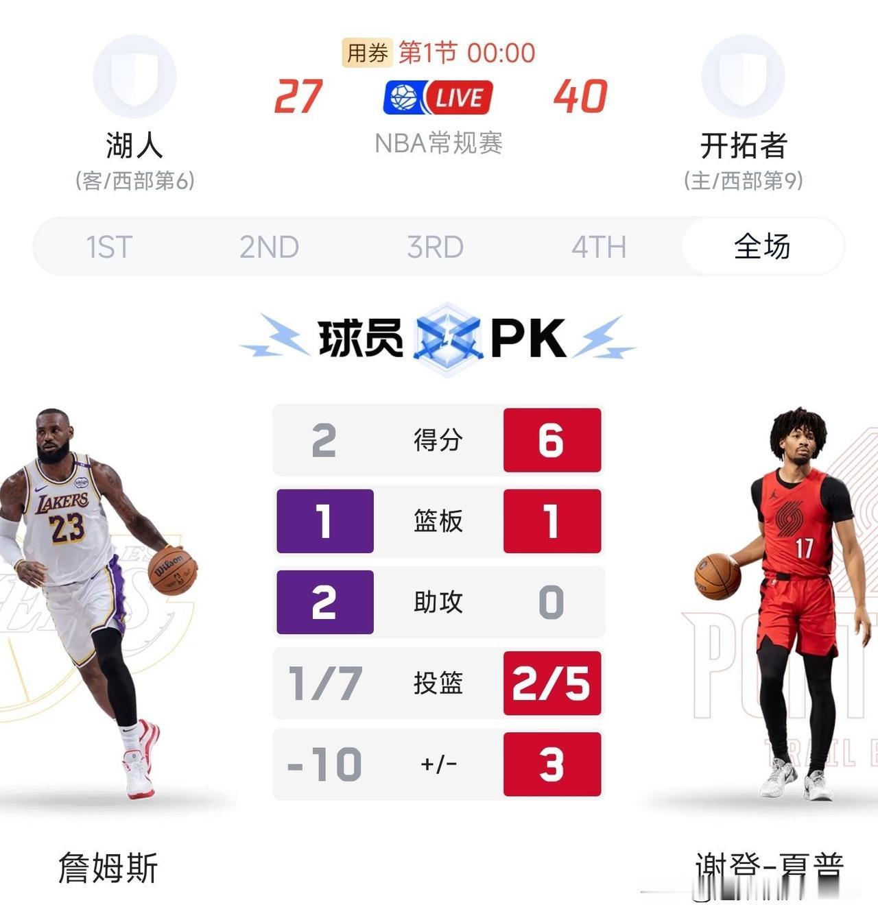 今日湖人战开拓者，东契奇、里夫斯、艾顿、八村塁伤缺。首节詹姆斯7投1中仅得到2分