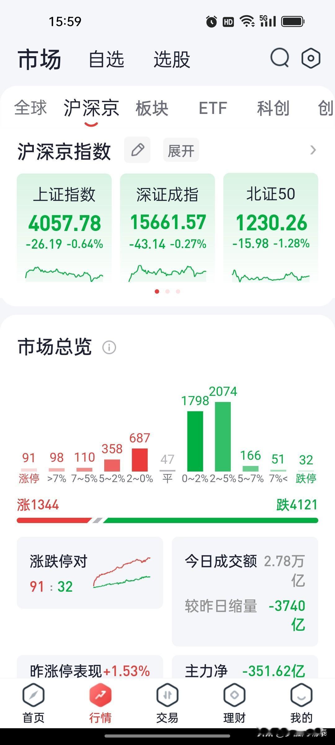 连续三天八成股民却大亏钱！A股上演极端割裂行情，连续三天跌多涨少太难了
 
最近
