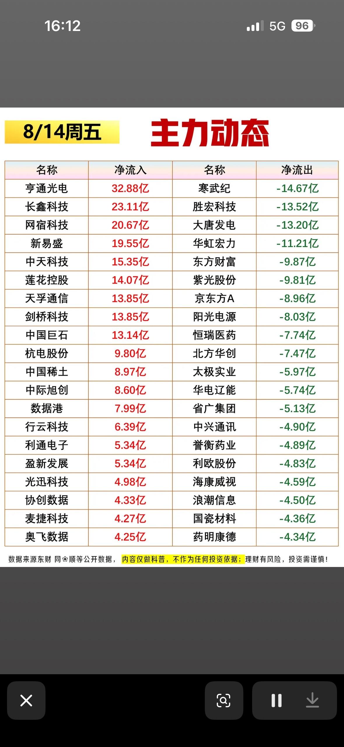 8月14日股市动态表，红绿数字显趋势。

8月14日的股市动态真是让人看得心跳加