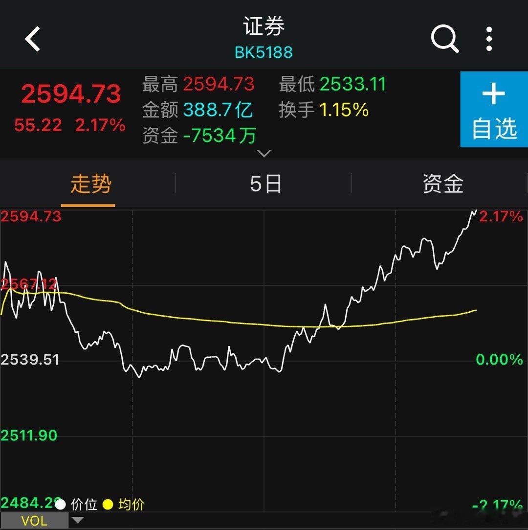 上证是在刚刚好年线处提起来的，并与券商分时形成共振，好事儿a股