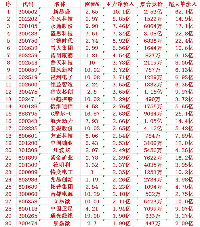 12月11日上午盘，主力趁低位，大幅买入的30名单：

新易盛（300502）：