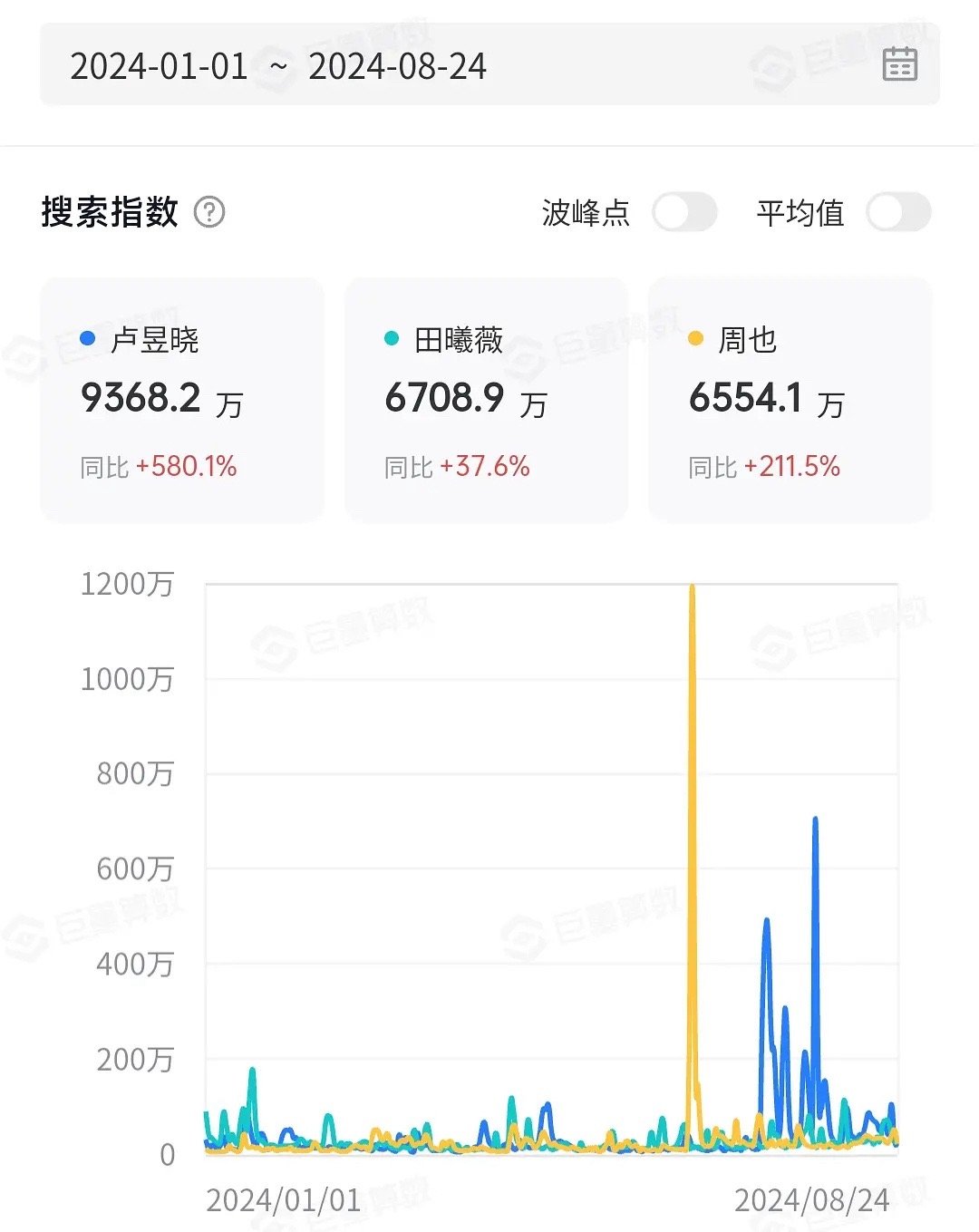 虽然卢昱晓老被嘲，但是数据确实不错 ​​​