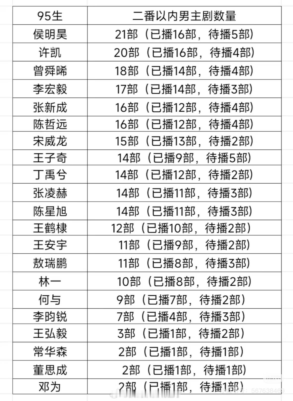 看了95生二番以内男主剧数量统计我只想说邓为牛逼！资源转化率的神！