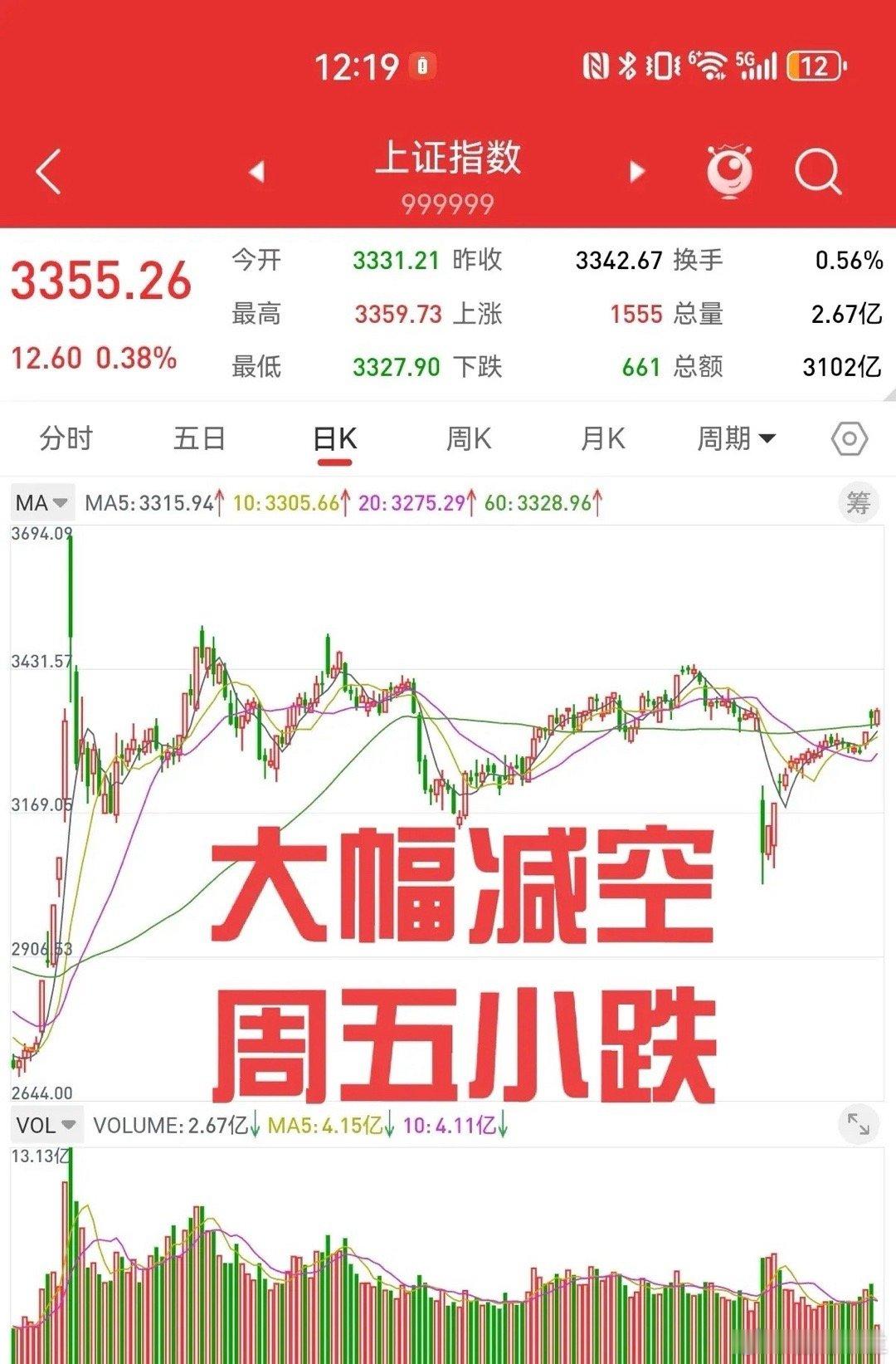 5月9日，周四股指期货大幅减空，利好消息透支减空效果，周五可能小幅下跌。近期利好