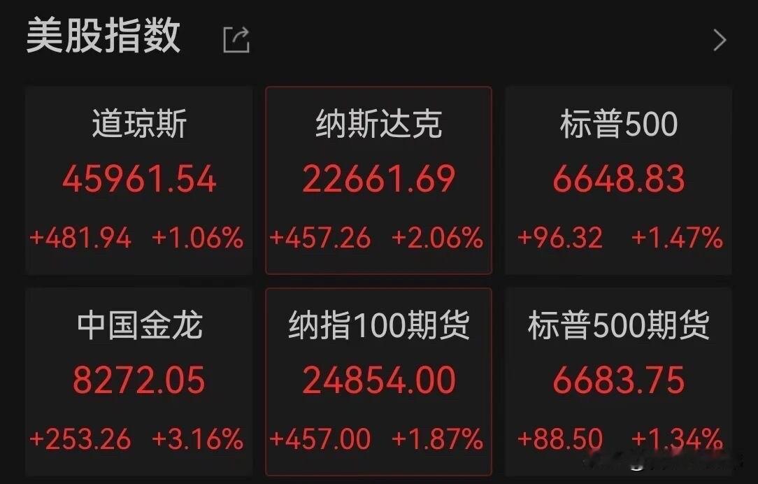 美股大反弹！中概股涨疯了📈

昨夜美股强势反攻，纳指大涨2.1%，标普500涨