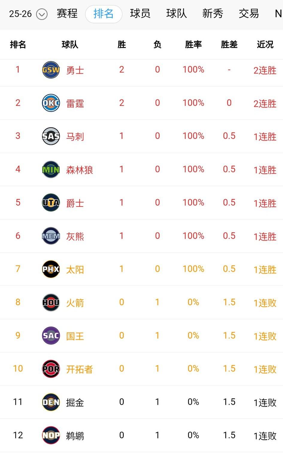 勇士雷霆都赢了，西部排名随之出炉：勇士高居榜首，卫冕冠军屈居第二。
湖人未胜一场