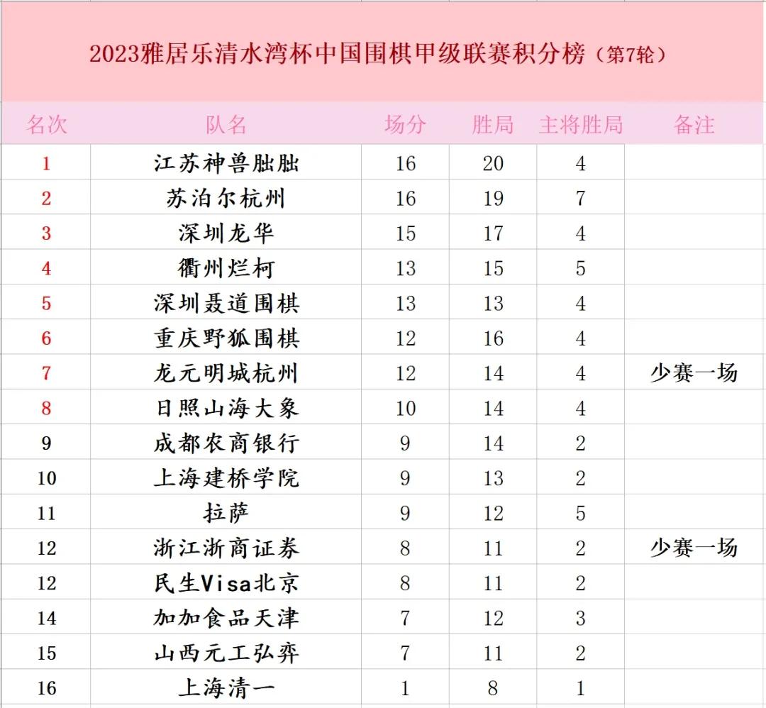 见缝插针~韩国外援一般般



国际和国内大赛频频，第7轮的主客场制围甲联赛见缝