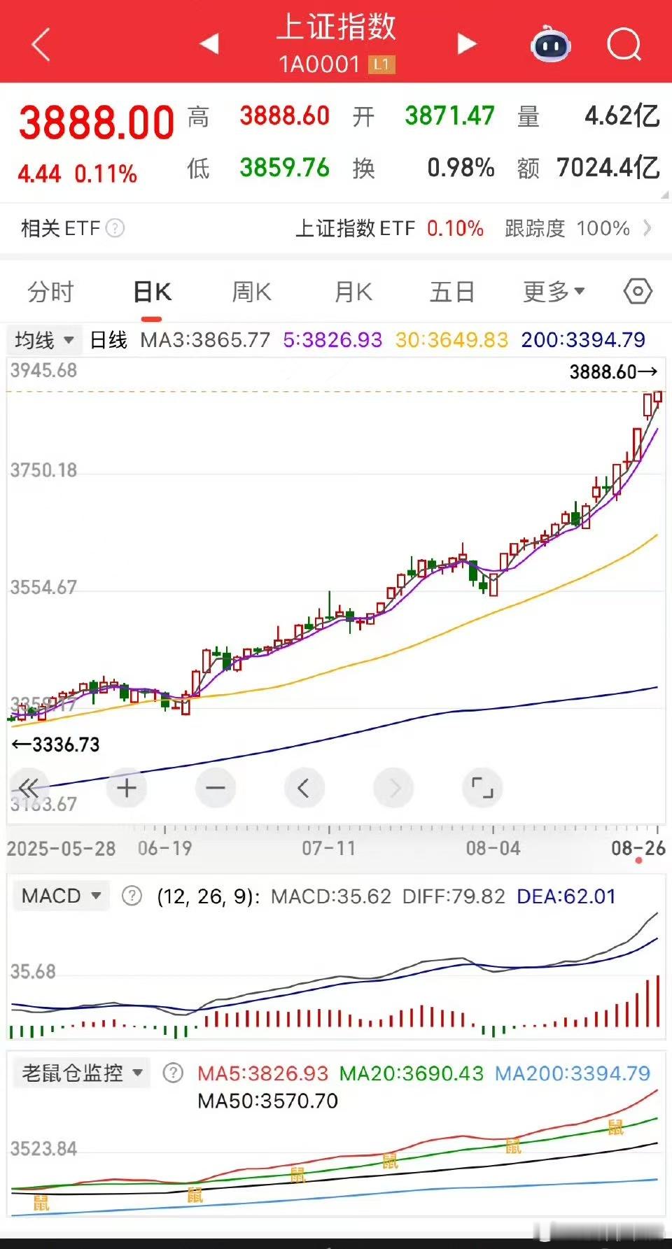 一眼没看见，A股3888了？其实这只是结果，根本原因在于中国是世界第一大工业国。