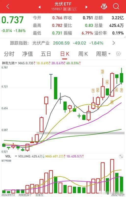 央行宣布启用新货币政策工具周一 A 股走势大盘没冲高回落，成交量破 1.赚钱效应