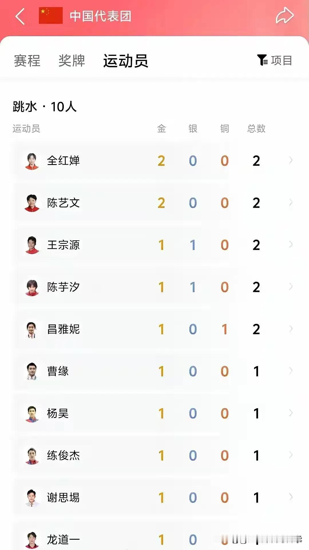 在湖北，能和这个战绩媲美的恐怕只有数学奥林匹克竞赛和物理奥林匹克竞赛了，
跳水队