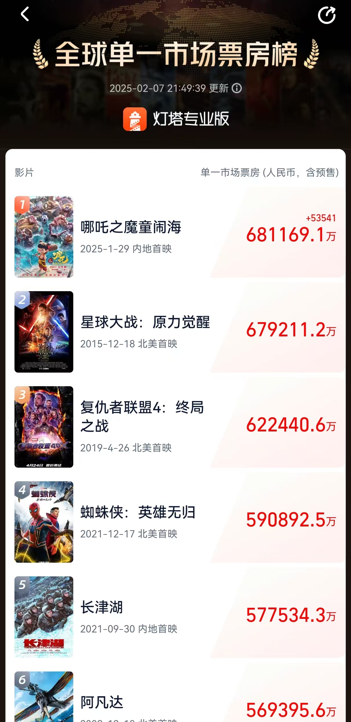 《 哪吒之魔童闹海 》已成为全球单一票房市场榜一   