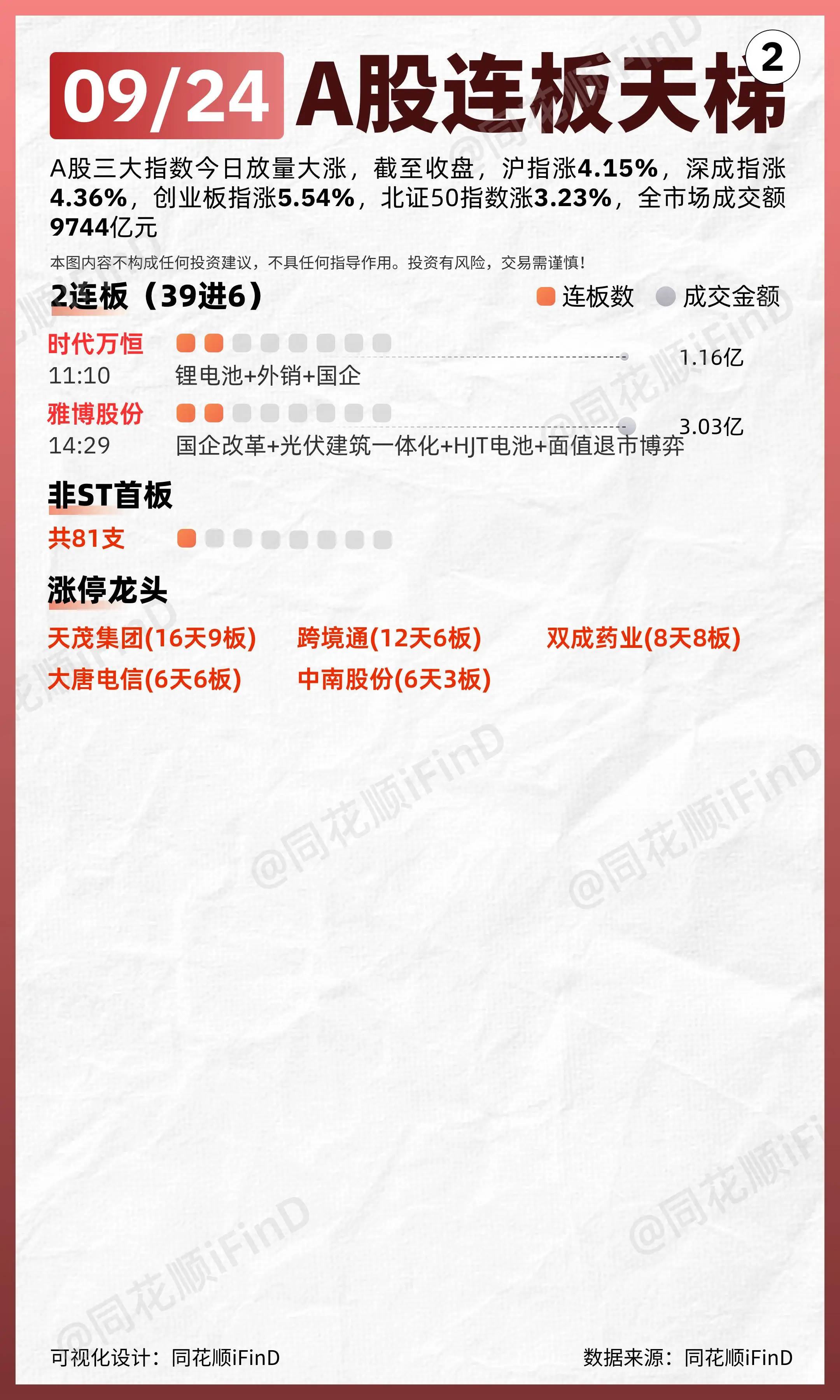 09月24日 连板天梯复盘！沪指迎来四年最大涨幅！两市超5100只个股...
