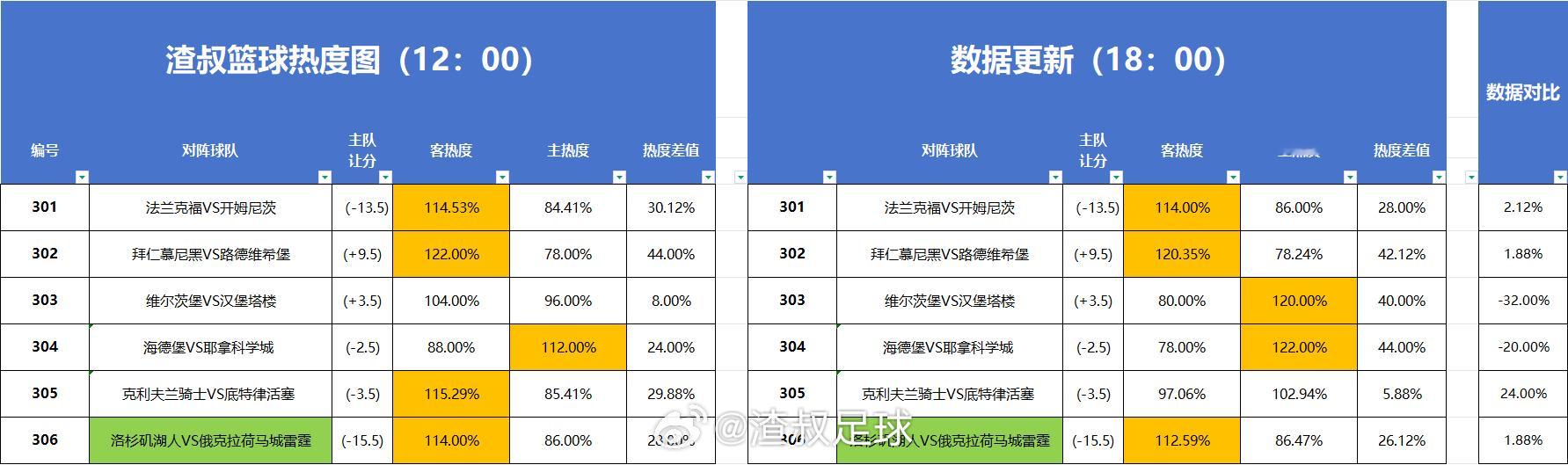篮球热度图更新 