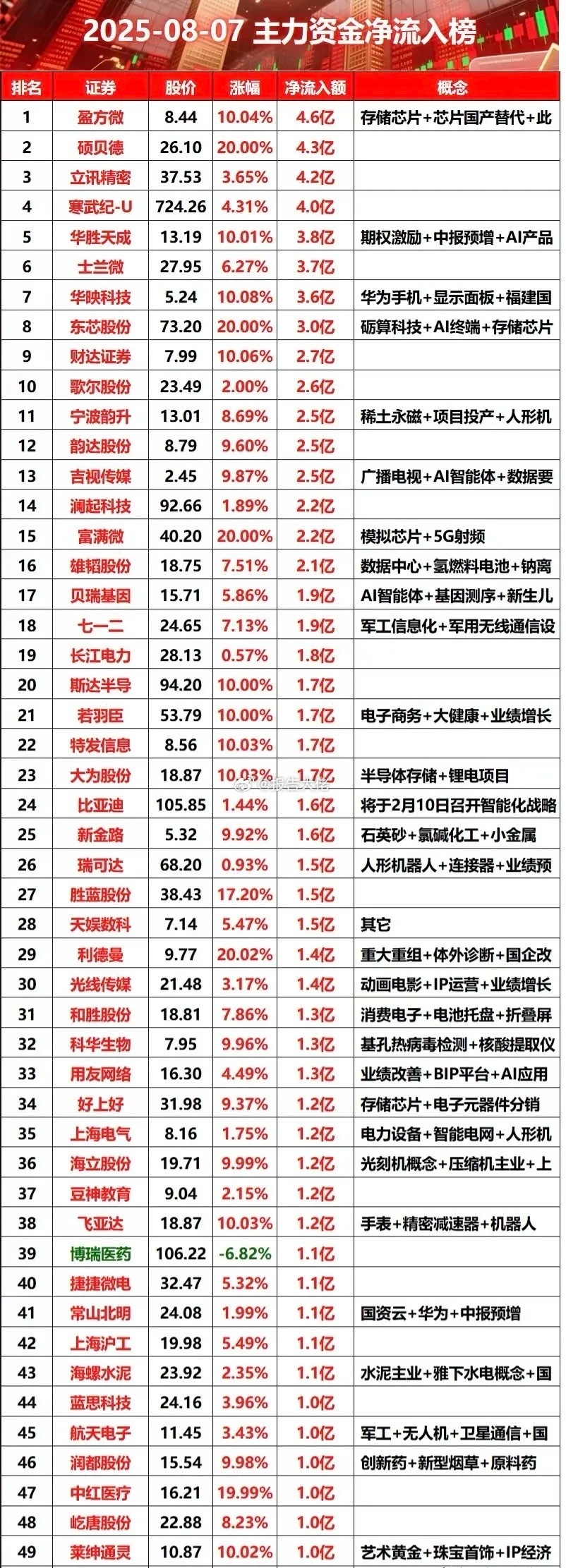 今日上午盘主力资金净流入榜，芯片股亮眼 ​​​