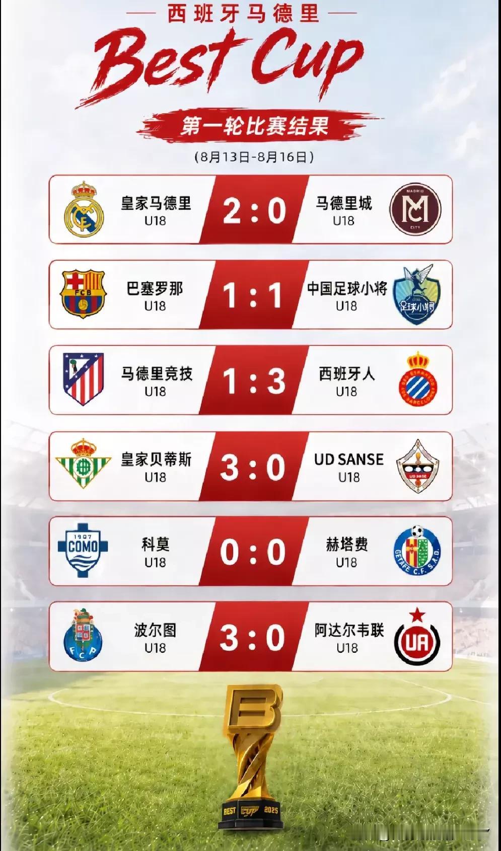 第一轮西班牙马德里Best cup战罢，来看看12支球队谁有望晋级四强？明天凌晨
