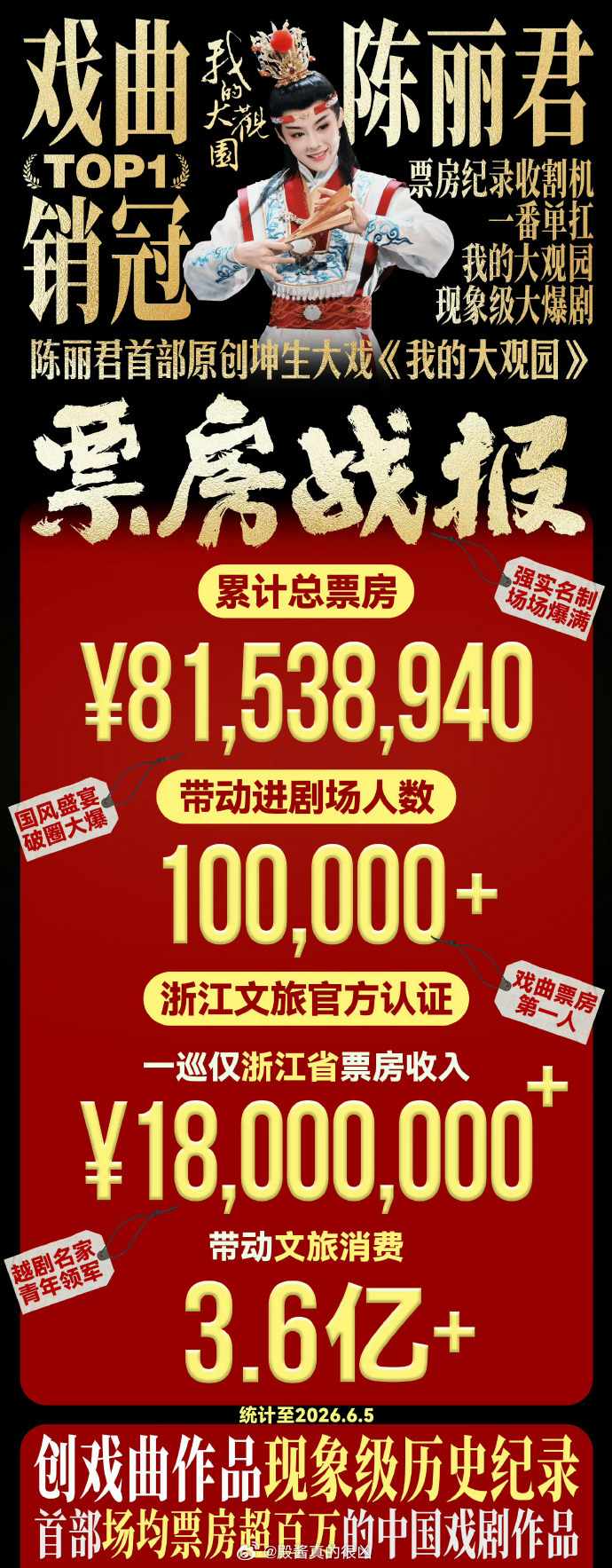 陈丽君我的大观园合肥站秒售罄，票房正式突破8000万！同时带动文旅消费3.6亿+