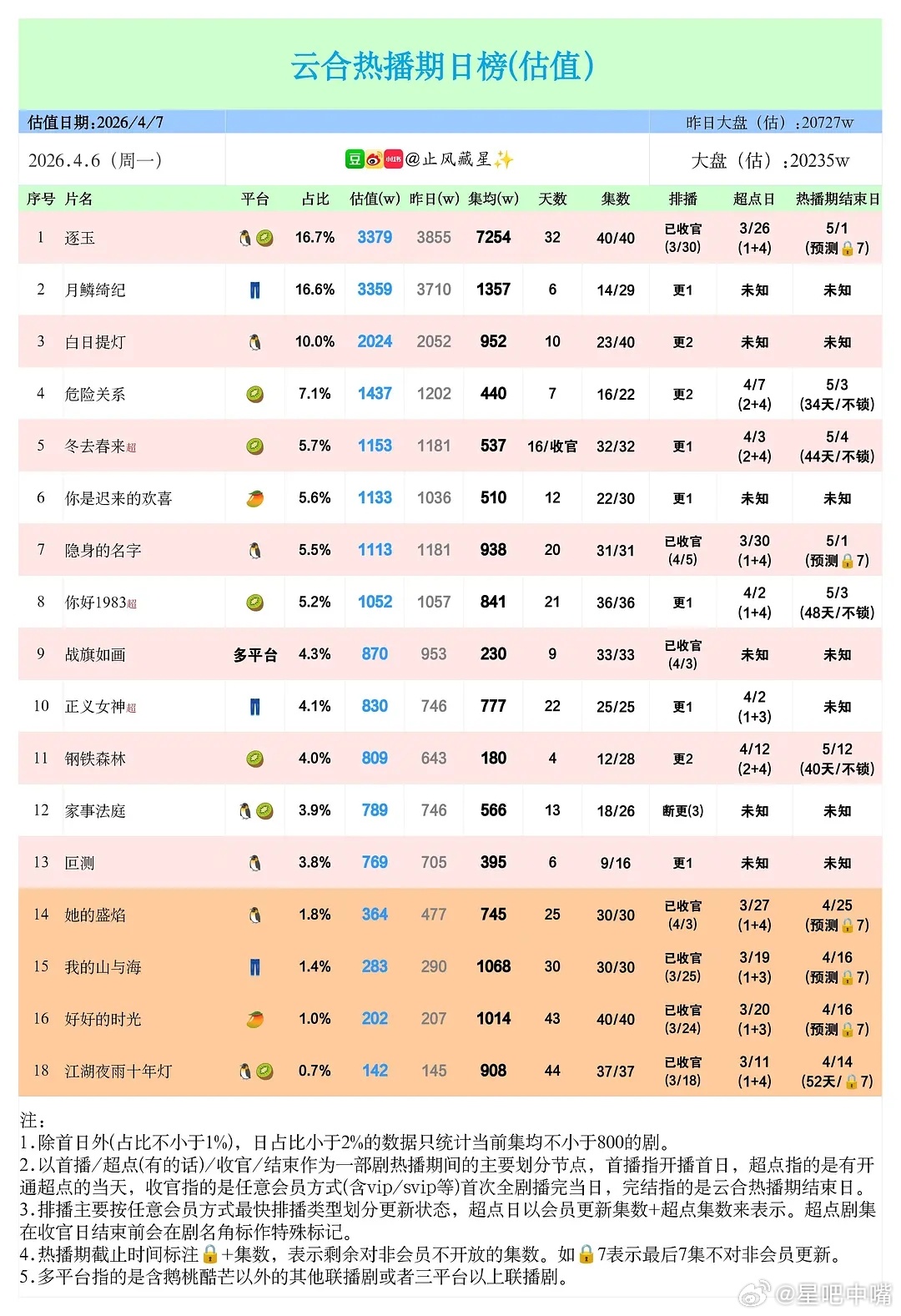 鞠婧祎含泪拥抱十年老粉鞠婧祎《月鳞绮纪》开播6天，云合集均1357万。！热播期3