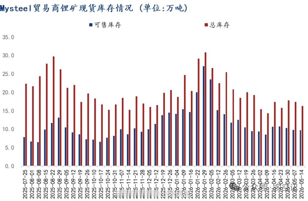 搬运一下碳酸锂库存数据，不知真假。 