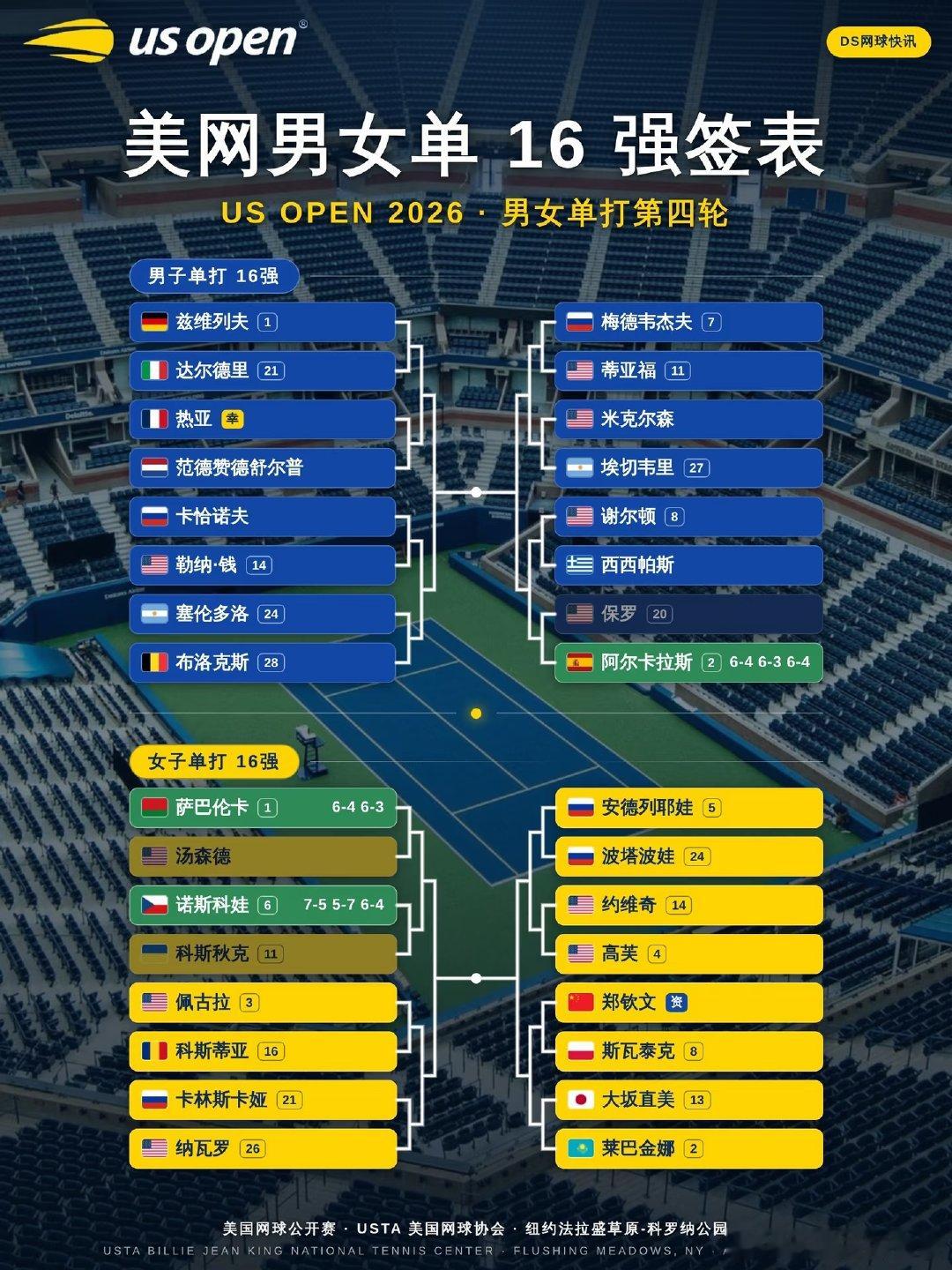 卫冕冠军、2号种子阿尔卡拉斯6-4/6-3/6-4直落三盘横扫20号种子保罗，豪