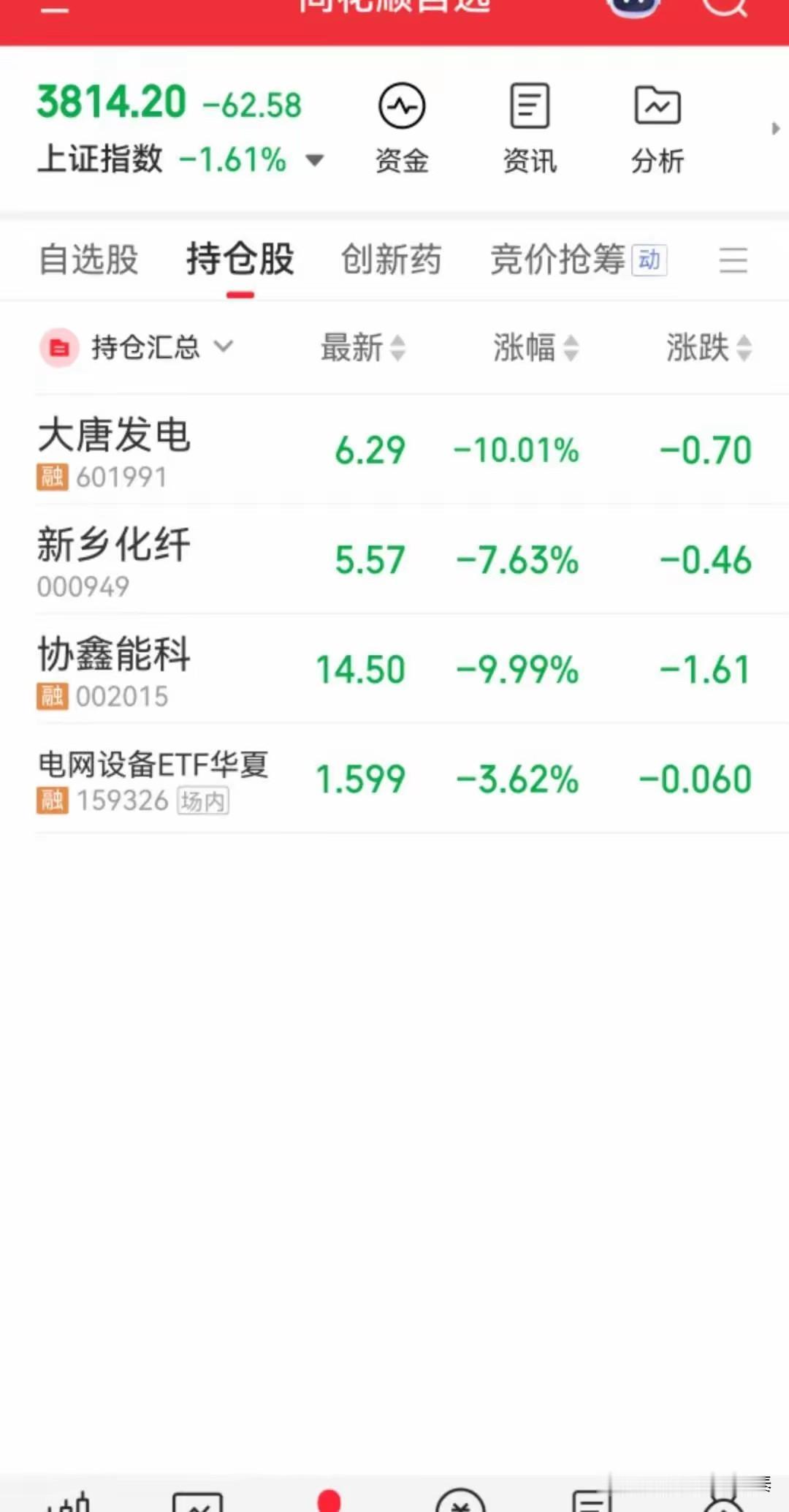 这位股民持四只，两只跌停，如果早盘离场少亏，死扛亏损煎熬好几天
 
上证指数大跌