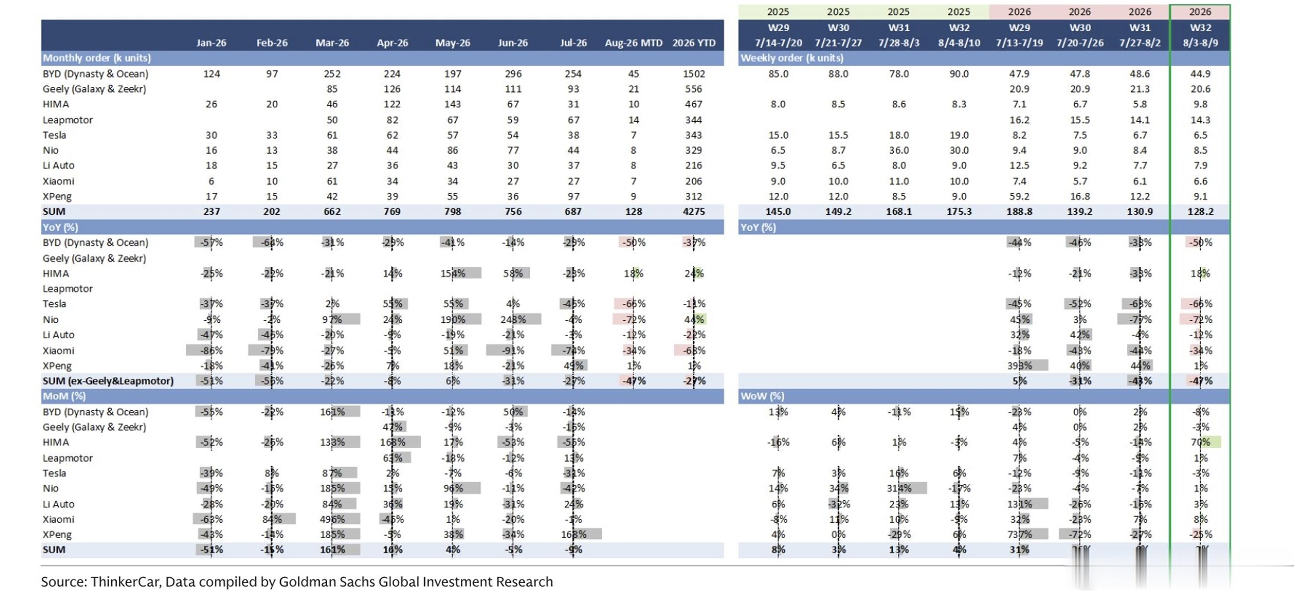 高盛的周度订单数据又更新了，本数据为W32，8.3-8.9渠道是ThinkerC