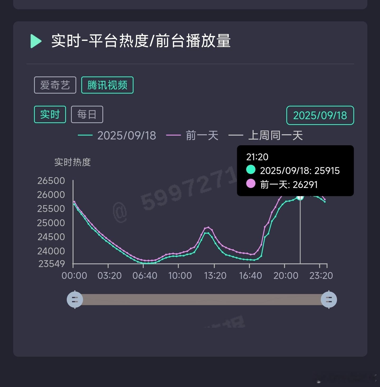 赴山海昨日云合推测3300万上下。 ​​​