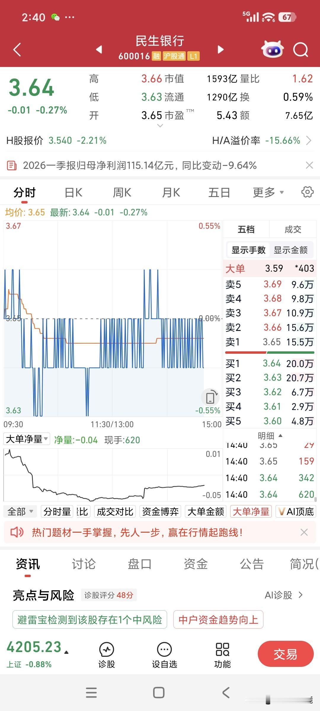 民生银行，请挺住
自上周我以3.70元建仓民生银行股票后，好似开启了潘多拉的魔盒