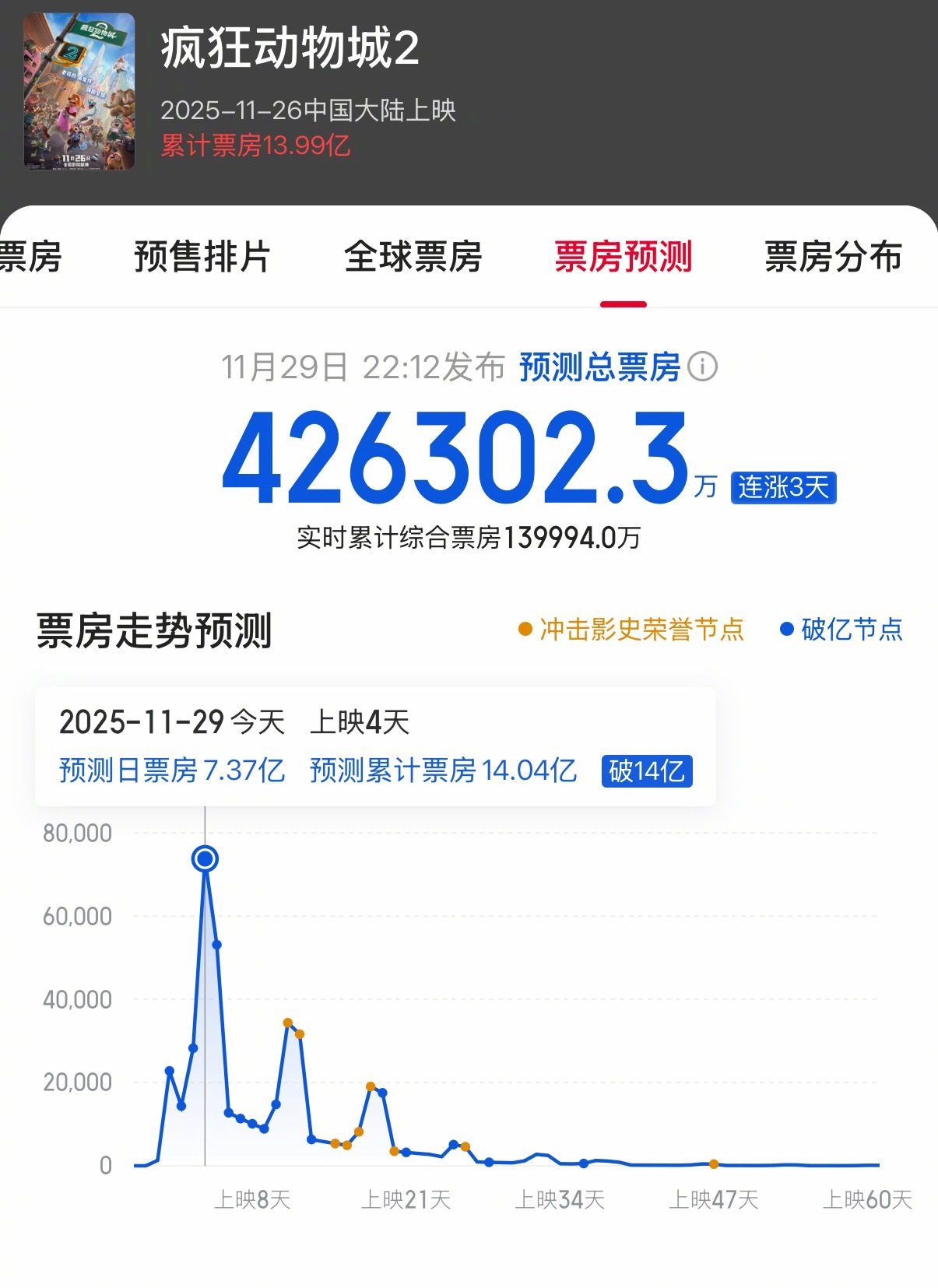 《疯狂动物城2》预测票房来到了42.6亿！如果达成：🌟1️⃣超越《复仇者联盟4