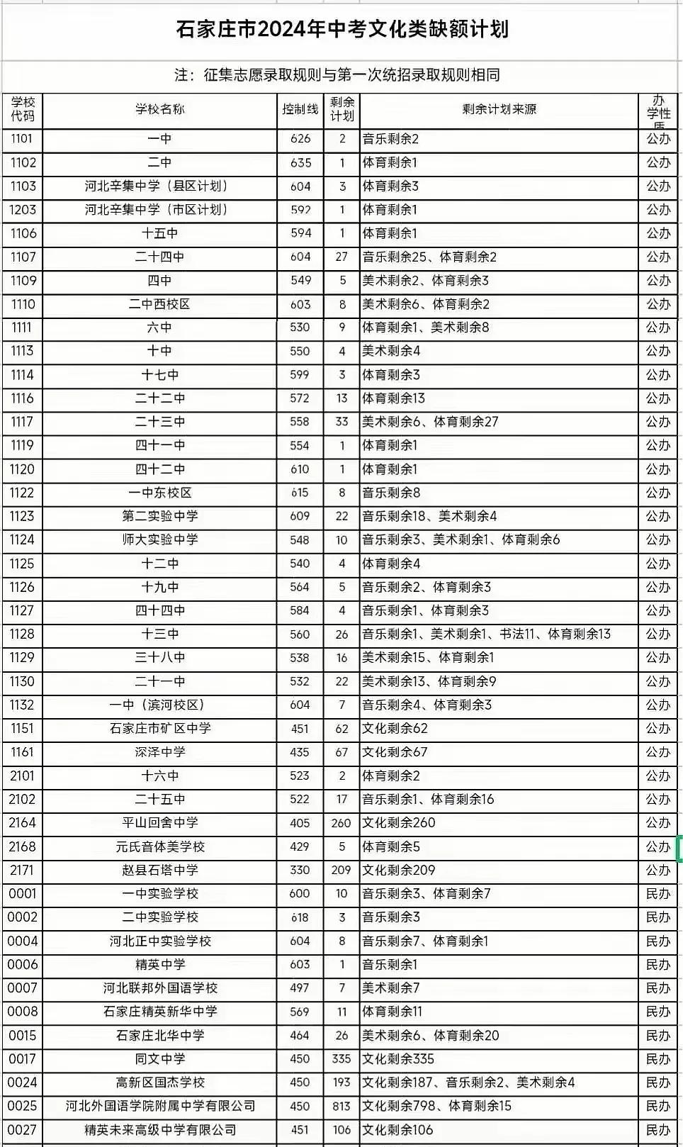 2024年普通高中文化类缺额计划征集志愿公告！！

7月24日12:00-7月2