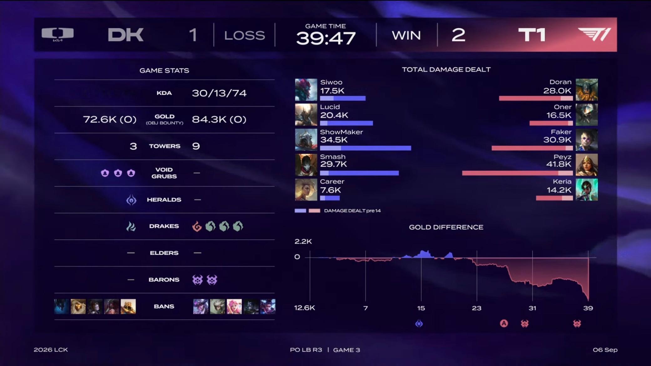 【2026LCK 季后赛】 GAME 03 vs DK第三局数据如下T1[超话]