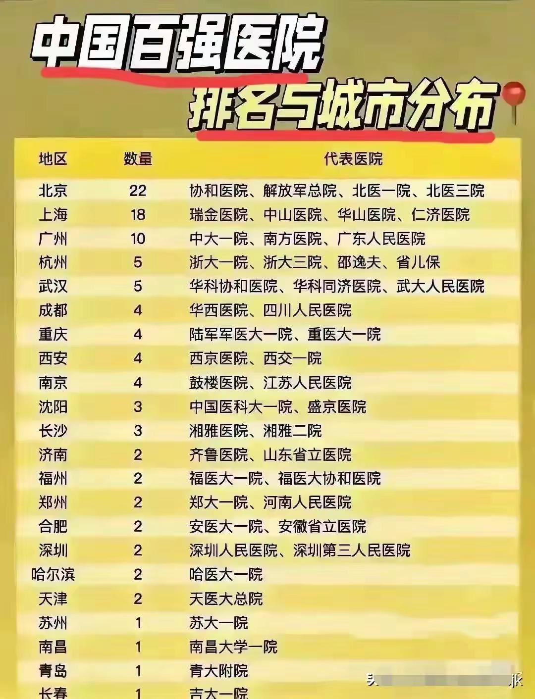 大城市的优势之一是拥有比较优质的医疗资源。知识精选 冷知识科普