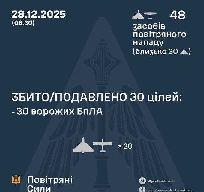 乌军防空部队击落来袭的48架无人机中的30架。关注俄乌局势最新进展俄乌冲突普京承