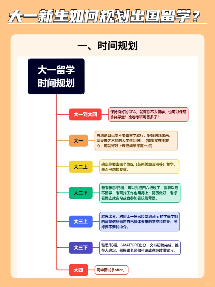 大一新生如何规划出国留学？