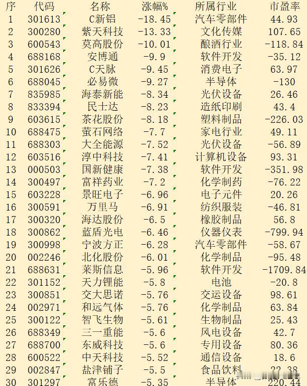10月28日收盘，“跌幅最多”30强名单汇总！

序 代码 名称 涨幅% 所属行