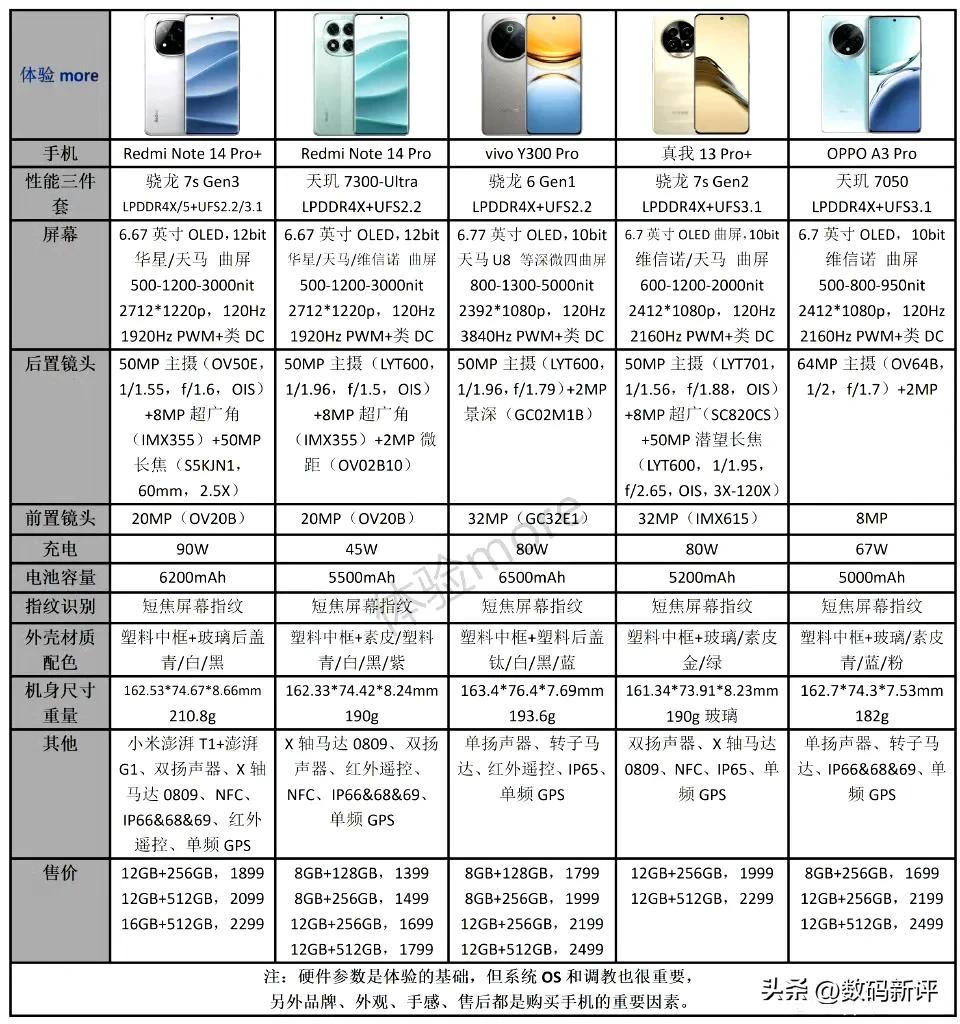 红米note14Pro+卖爆了，因为对比同价位几款机型优势太大了[捂脸]

处理