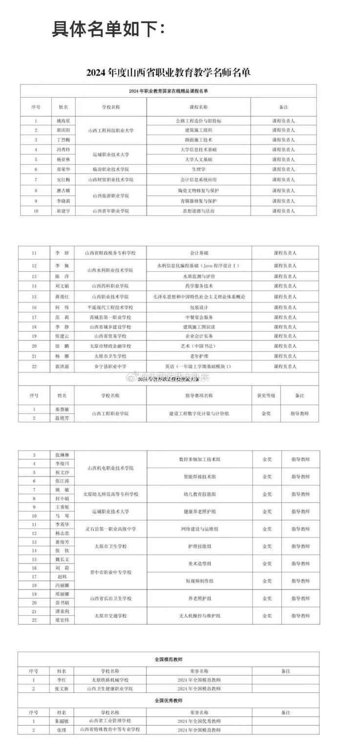 山西48人被认定为职业教育教学名师  近日，山西省教育厅印发《关于认定2024年