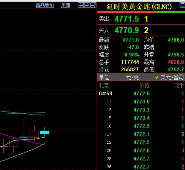 今天是周日，
刚刚过去的一周，
国际金价收盘于4771美元。

从日K图形，
五