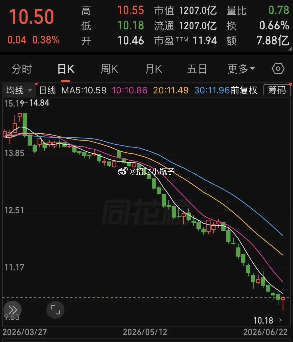 都说股市最难熬的，莫过于漫长无休止的阴跌。上汽集团当前市值仅有1207亿，反观财