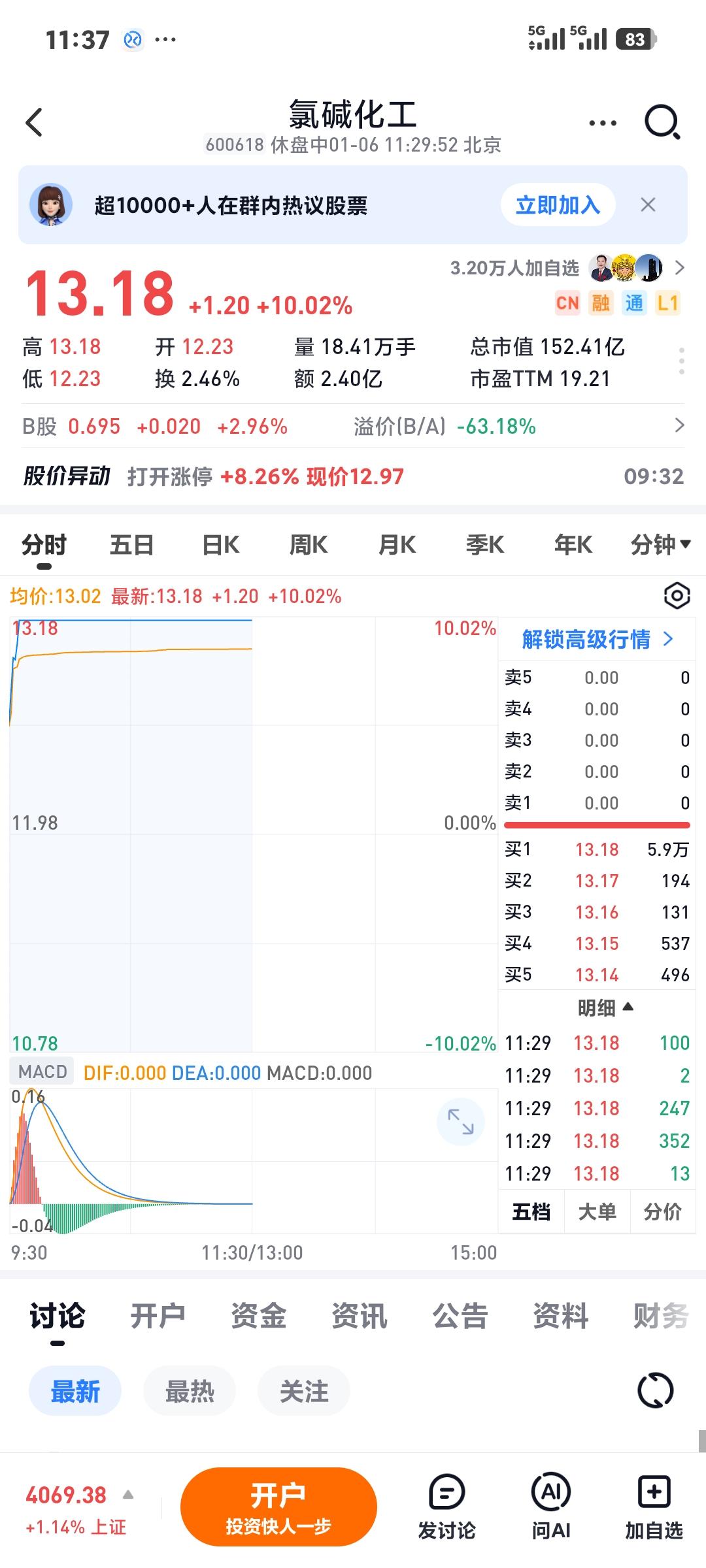 化工板块走强

       受益于化工回暖，相关股票纷纷涨停