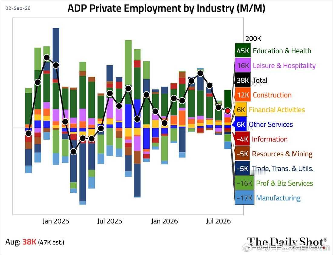 ADP私营部门就业增长放缓，8月份新增就业岗位3.8万个，低于预期。图表显示就业