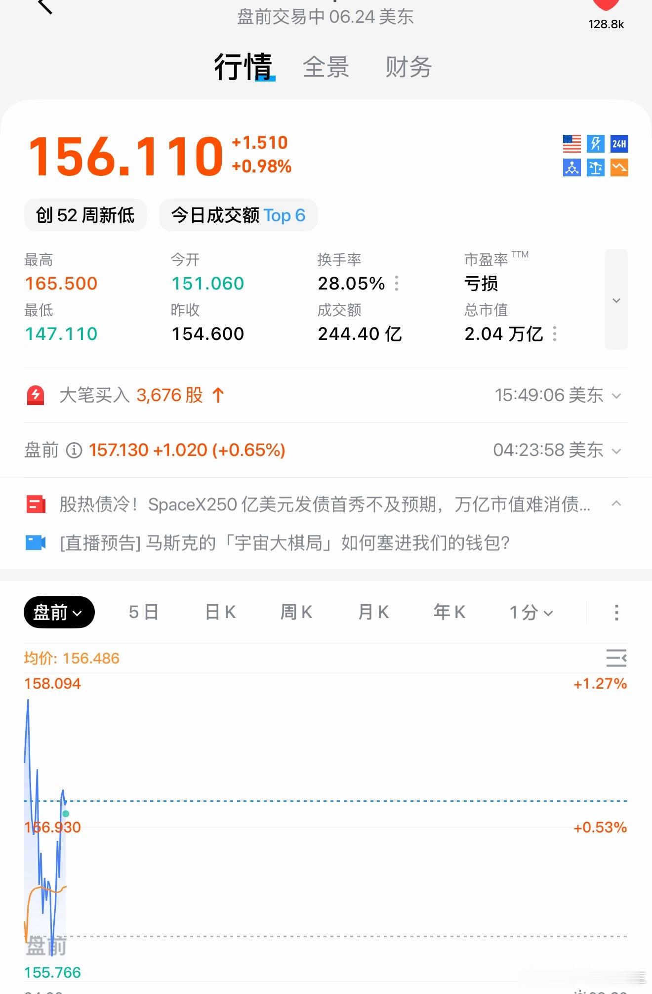SpaceX股价强势逆转这叫强势逆转？