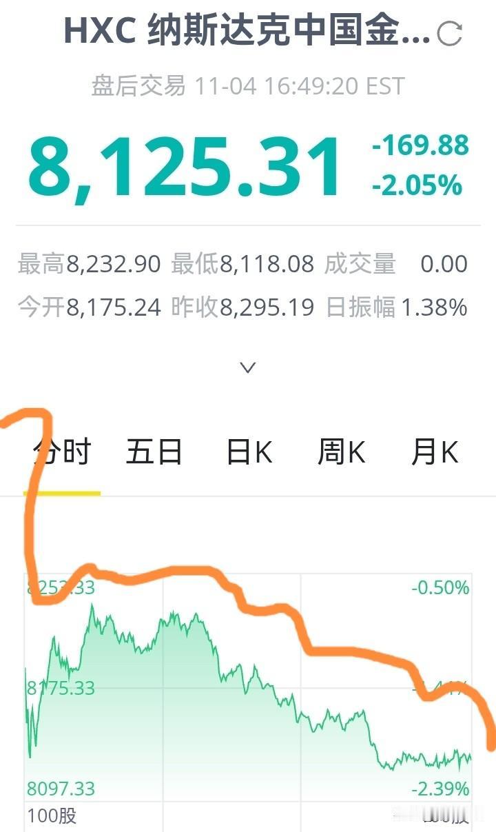 【疲弱的中概股！】纳斯达克中国金龙指数太弱了！

道琼斯指数，纳斯达克指数，标准