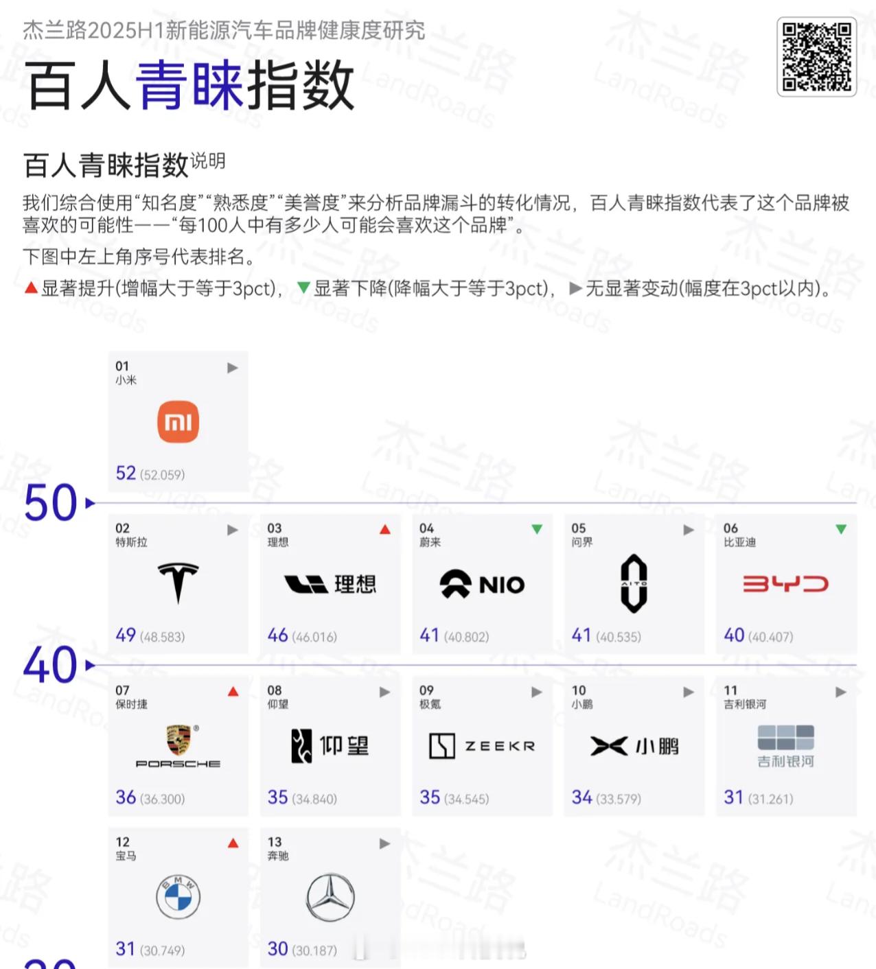 杰兰路的2025下半年新能源品牌健康报告，小米下滑好明显百人青睐指数：上半年小米